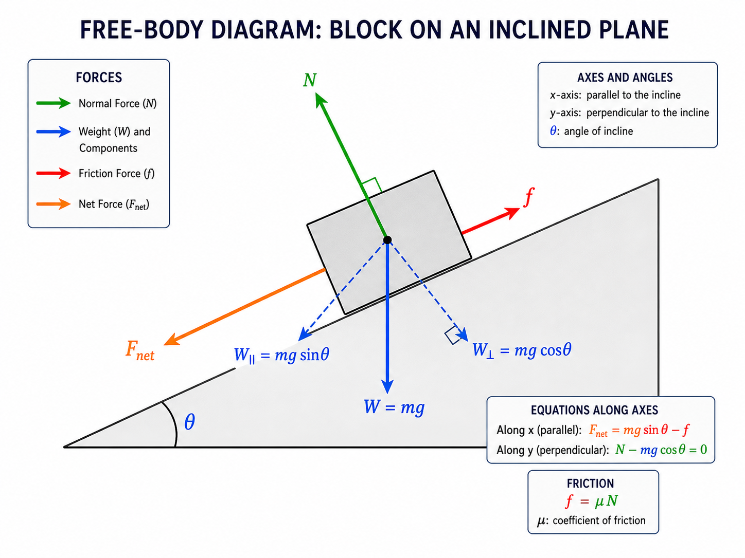 Physics Free Body Diagram Components Different Diagram